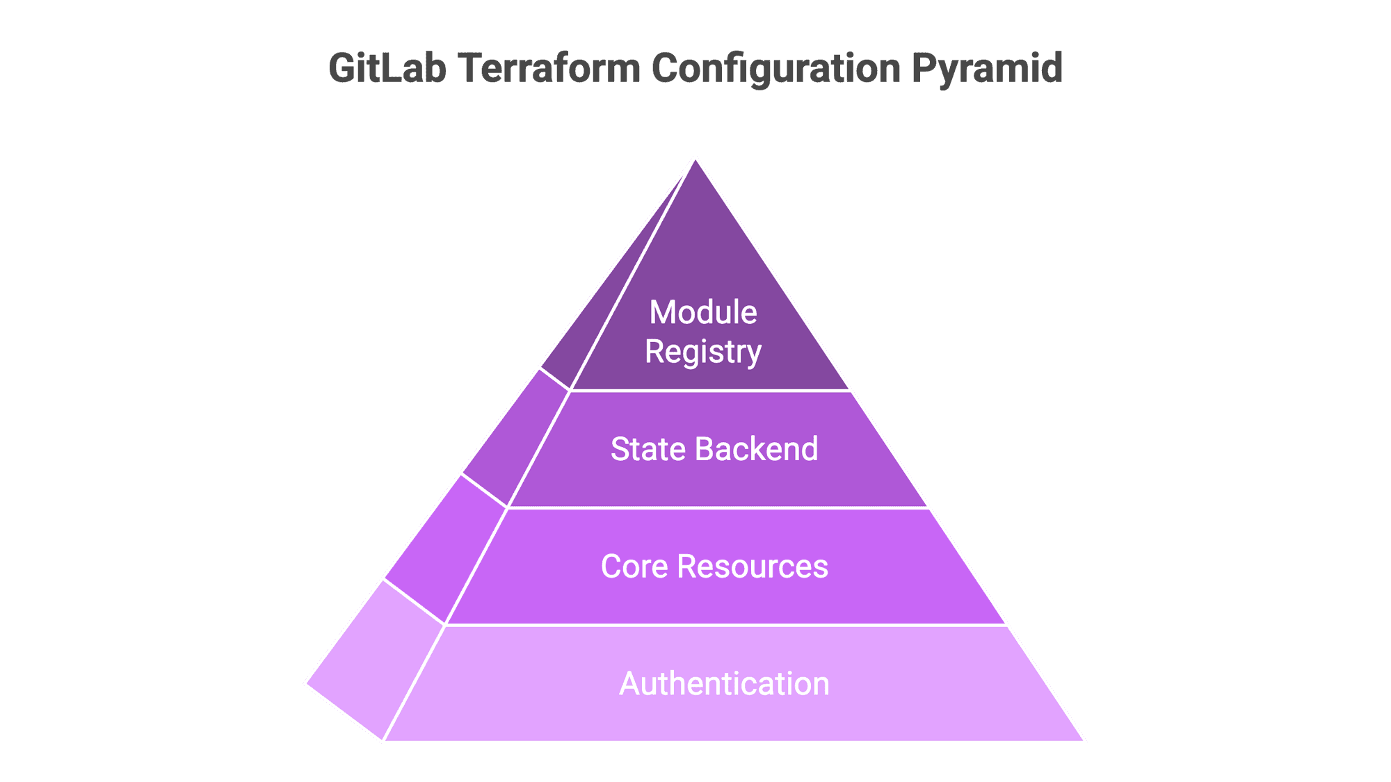 Thumbnail of How to Manage GitLab with Terraform