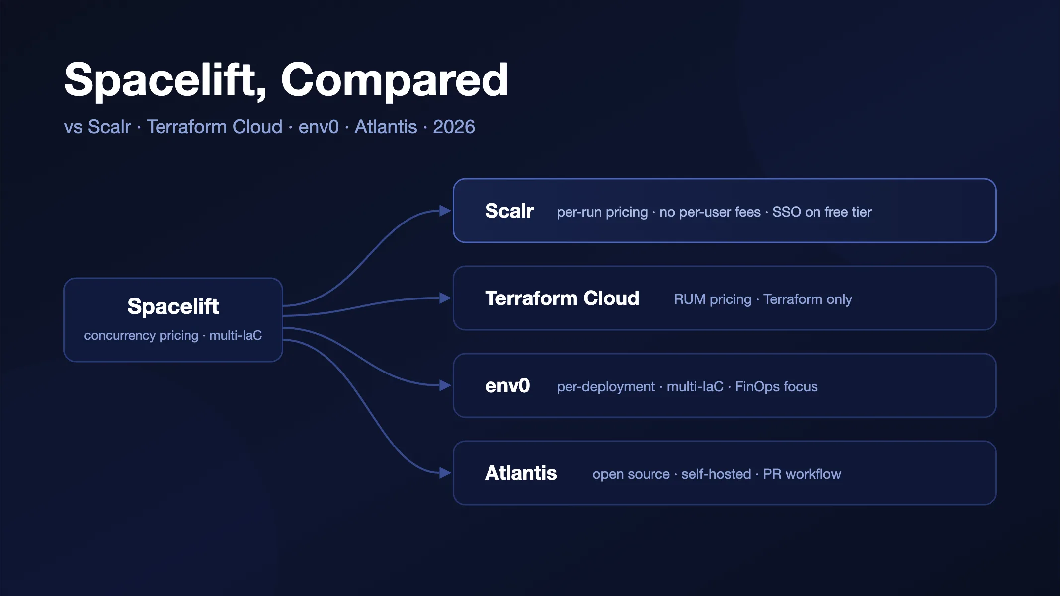 Spacelift Alternatives: Spacelift vs Scalr, Terraform Cloud, env0, and Atlantis (2026)