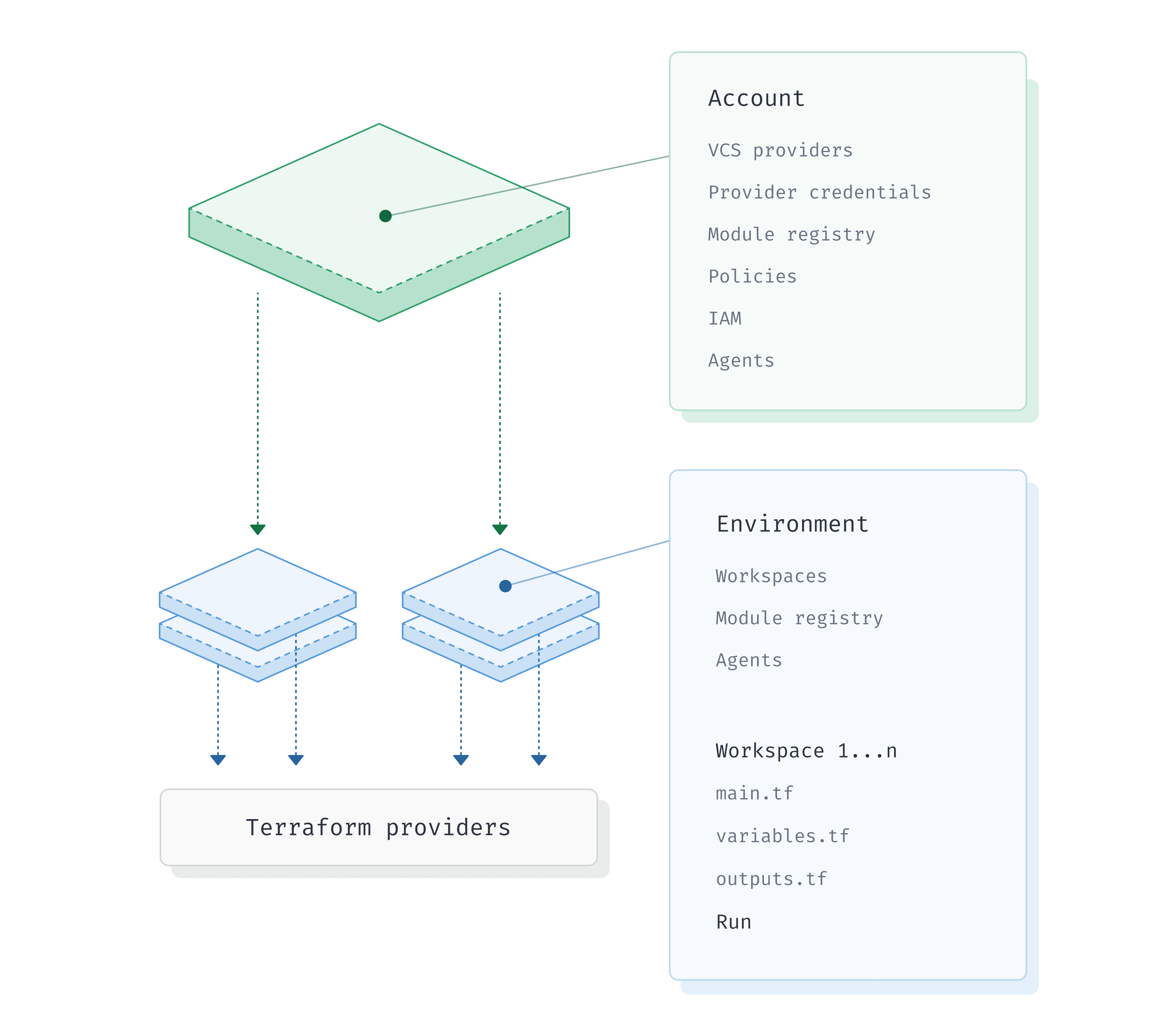 How To Structure Terraform Deployments At Scale