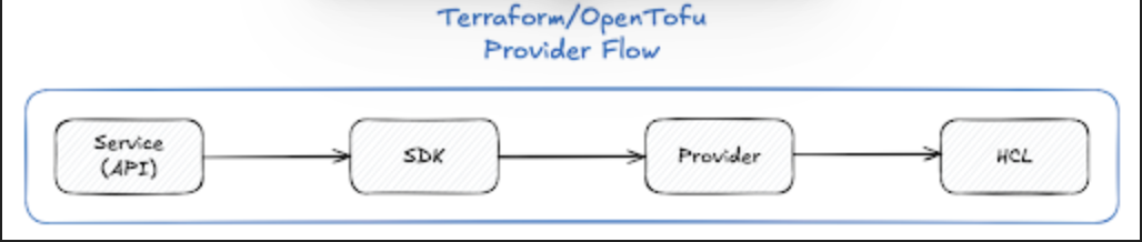 Diagram showing the Terraform provider flow from API to SDK to provider plugin to HCL configuration