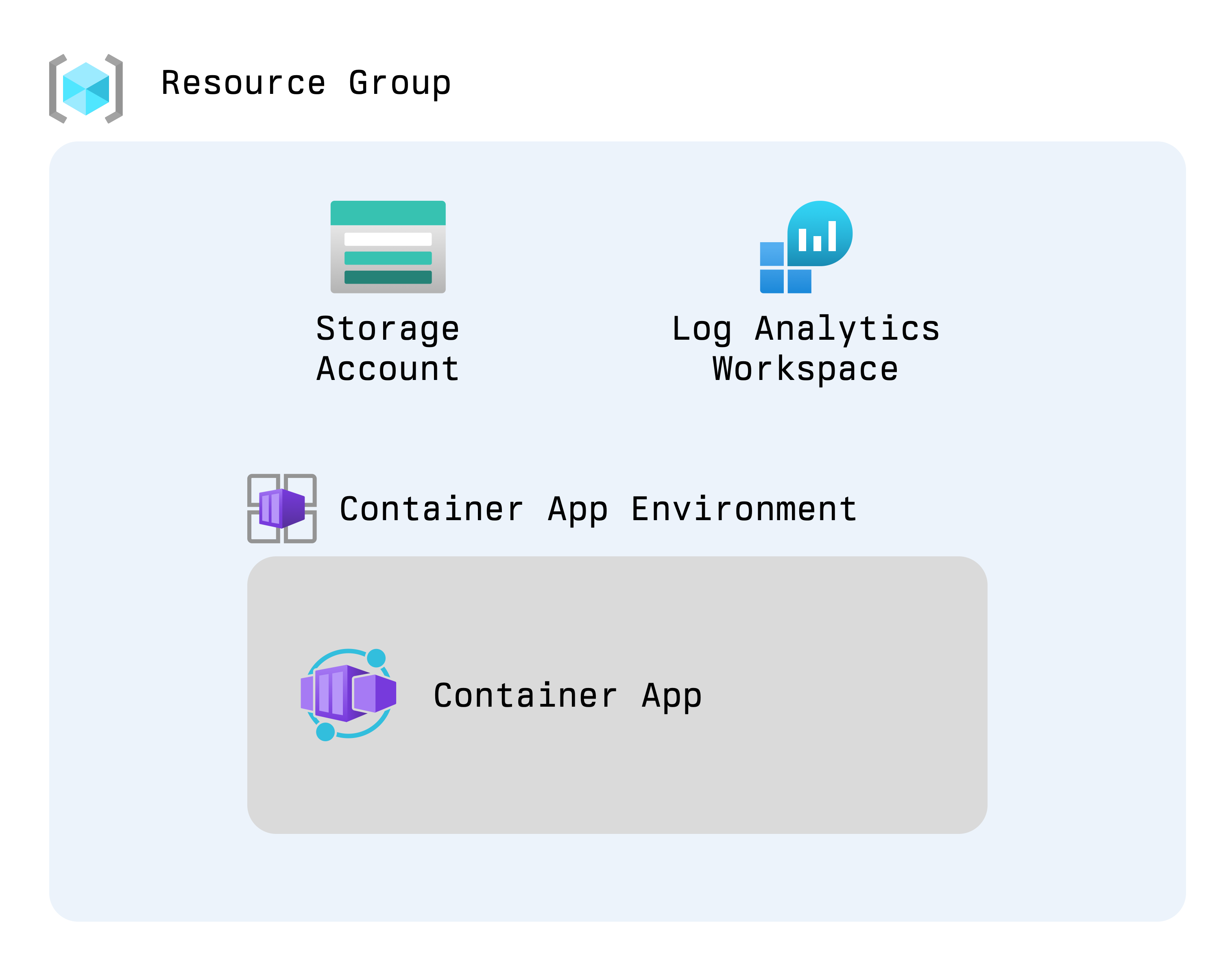 Example of export from a resource group