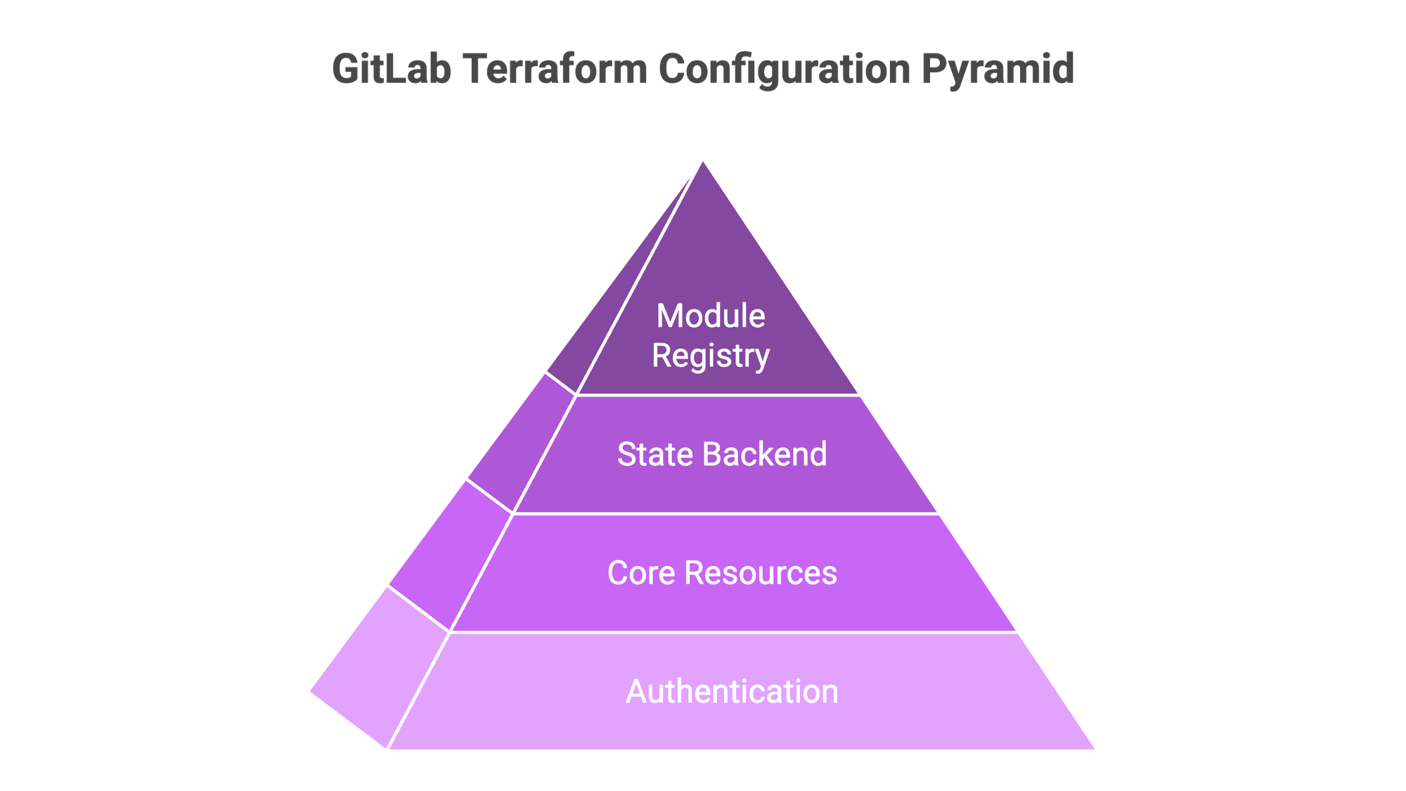 How to Manage GitLab with Terraform