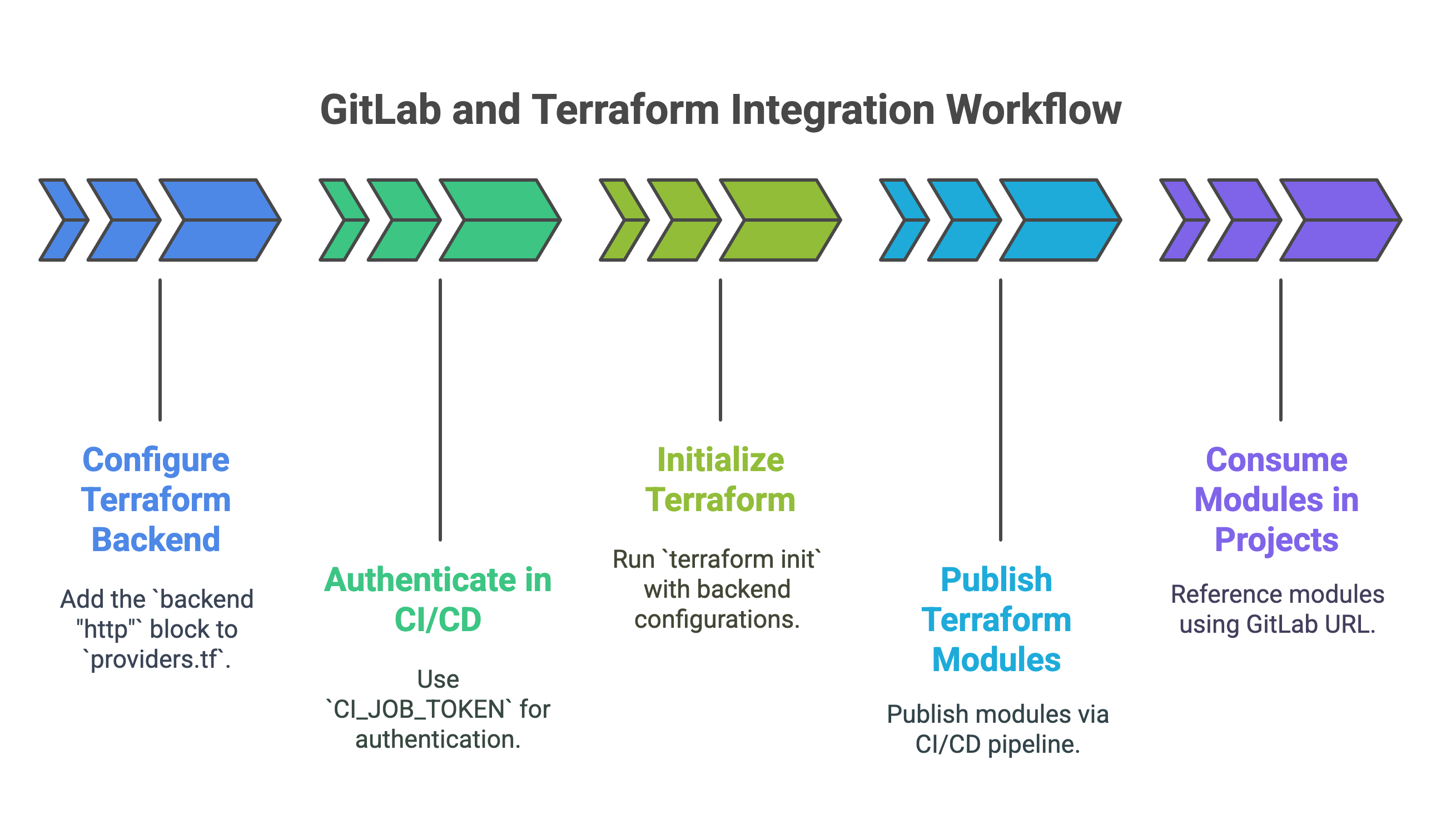 Diagram showing the GitLab and Terraform integration workflow, including the GitLab-managed Terraform state backend and the private module registry