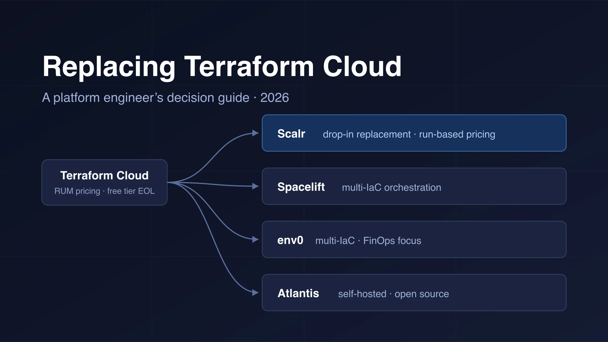Migrate Off Terraform Cloud in 2026: Decision & Migration Guide