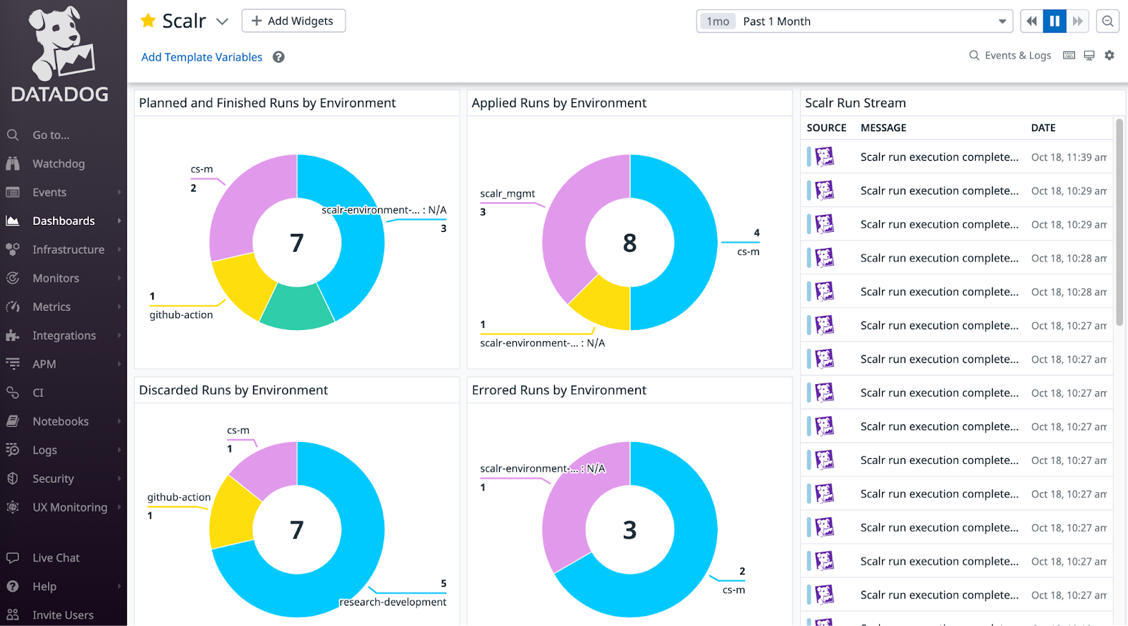 A screenshot of a Datadog Dashboard populated with metrics from Scalr