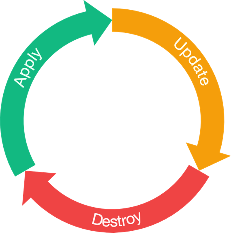 Three Stages of the Terraform Lifecycle