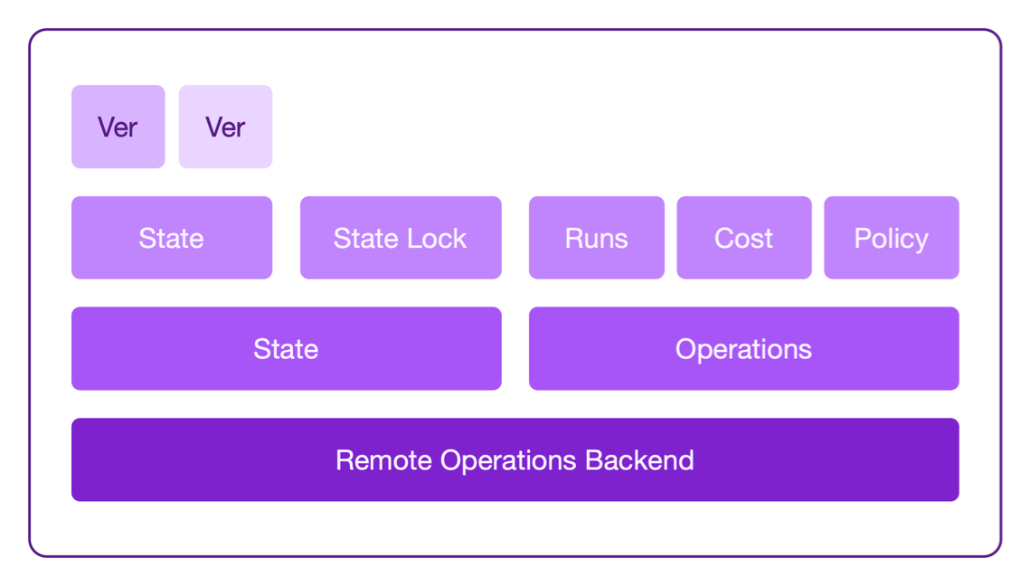 Components of a remote operation backend