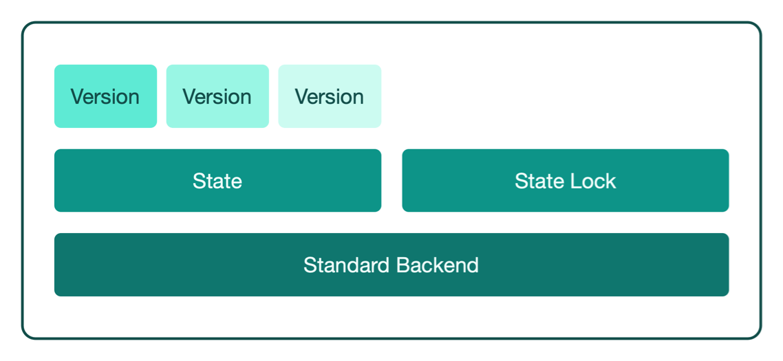 General components of a standard backend