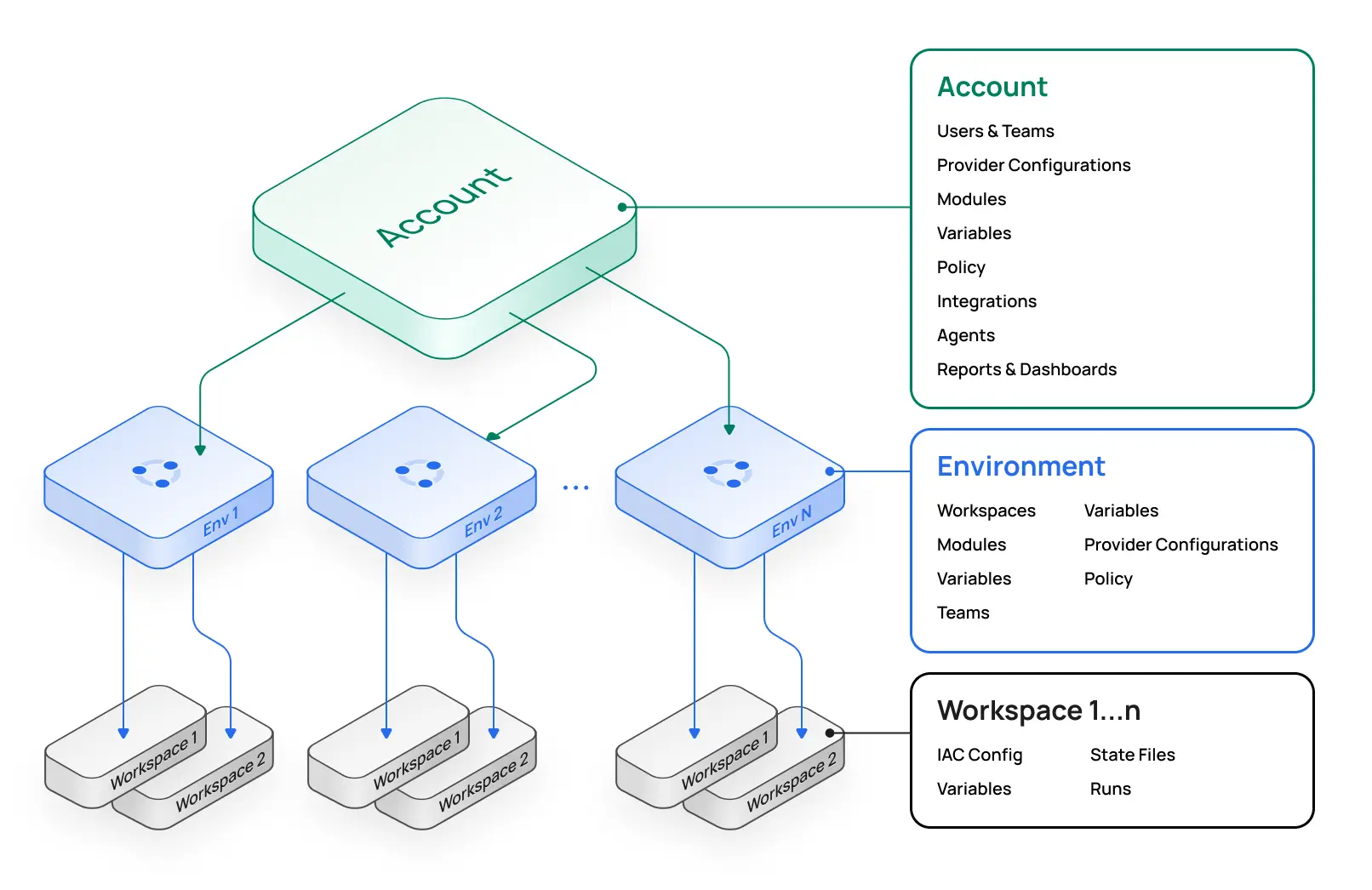 Scalr three-tiered hierarchy of Account, Environment, and Workspace scopes for organizing infrastructure