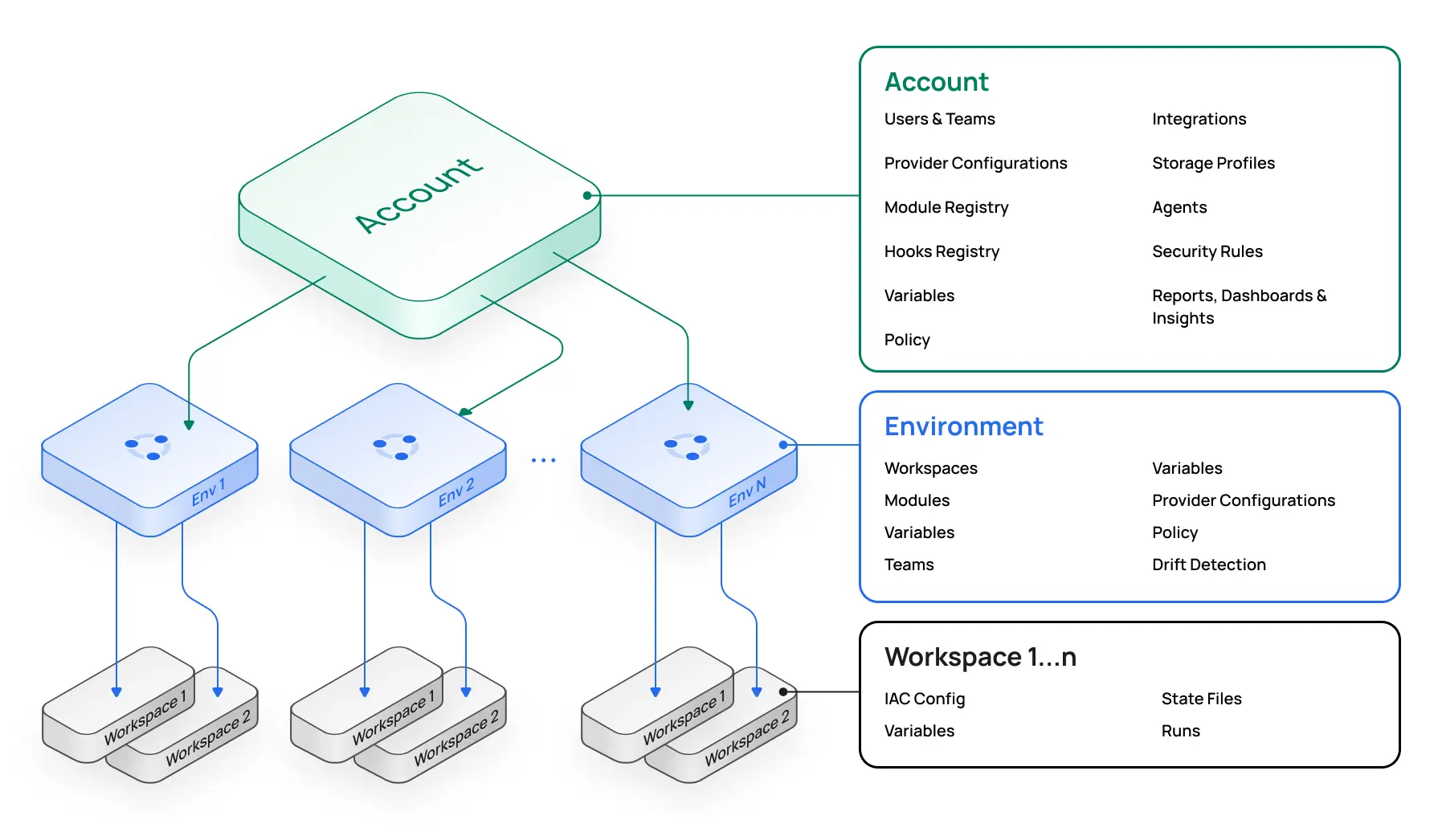 Light-mode diagram of Scalr's account, environment, and workspace hierarchy