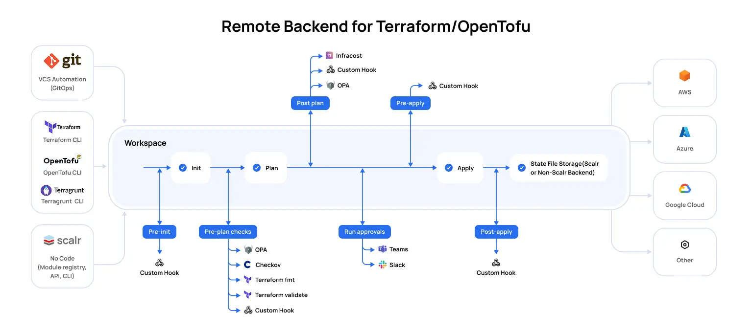 Workflow diagram showing Scalr as a remote operations backend for Terraform and OpenTofu, mirroring the Terraform Cloud deployment model