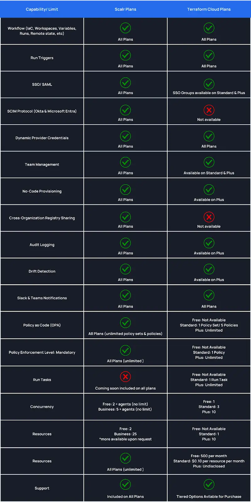 Side-by-side feature comparison matrix of Scalr versus Terraform Cloud