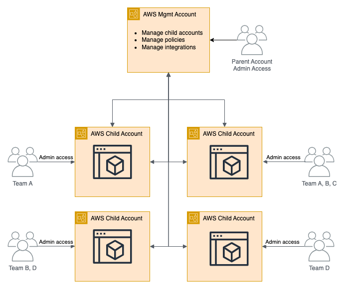 AWS Multiple Account Architecture Example