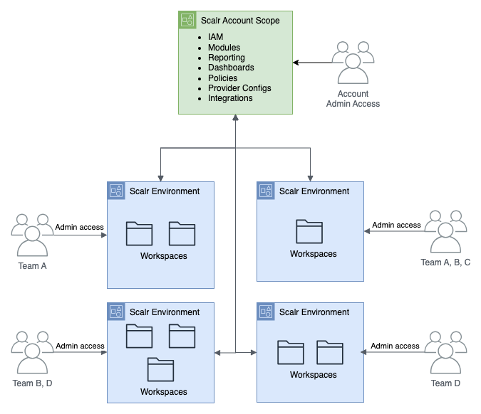 AWS implementation in Scalr's hierarchy