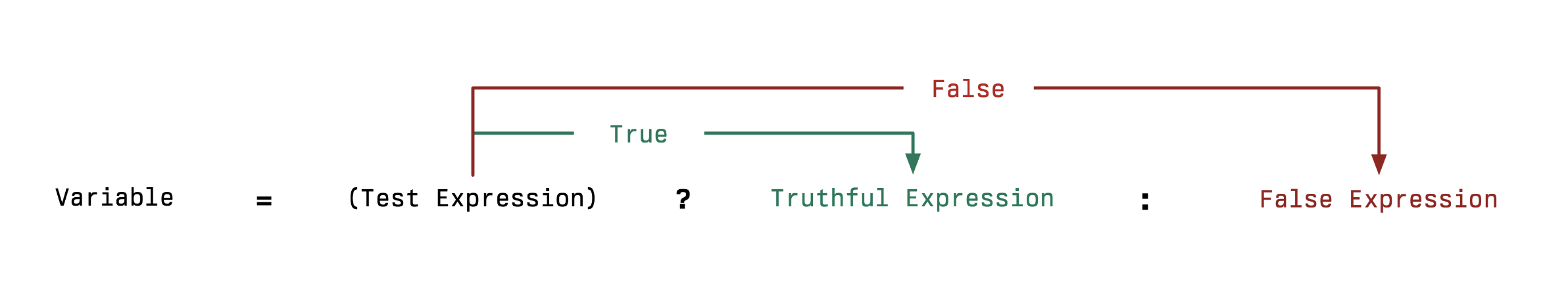 An image visually explaining the concepts of conditional expressions. 